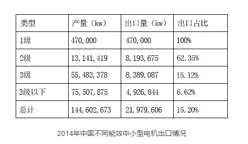 皖南電機(jī)：2014年中國不同能效中小型電機(jī)出口情況