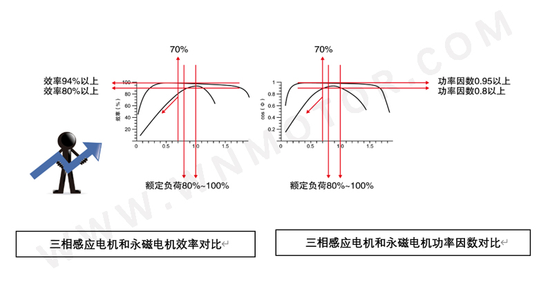 永磁電機和感應(yīng)電機功率因數(shù)、效率區(qū)間對比